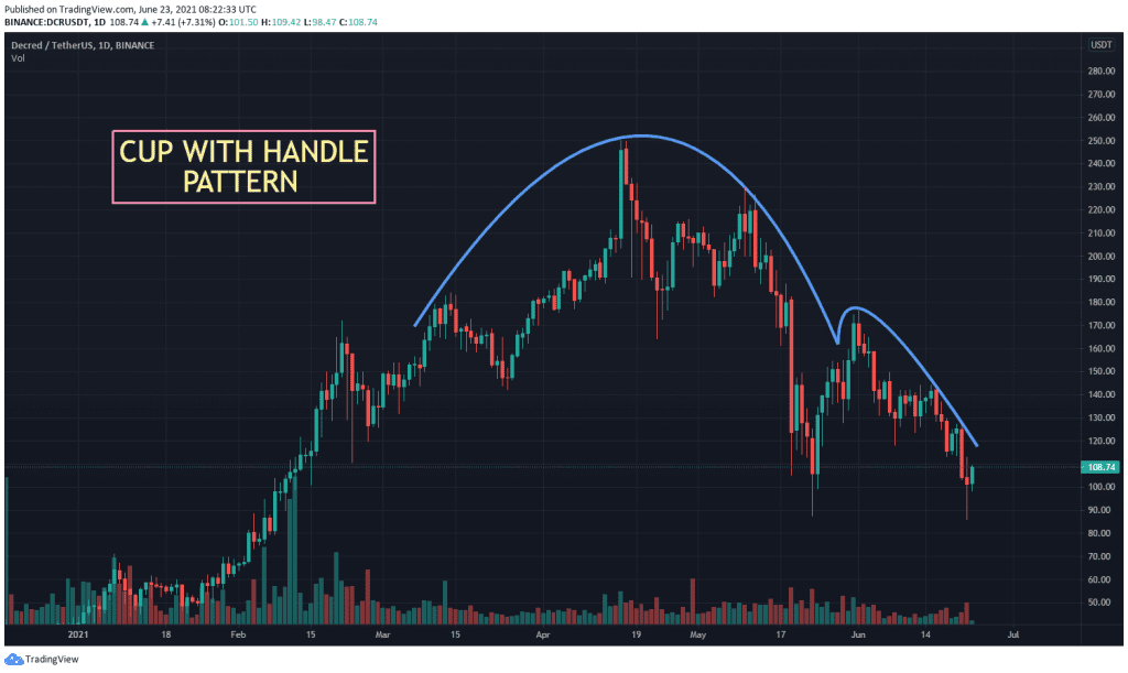 DCR USDT chart showing Inverted Cup With Handle pattern 1024x611 1