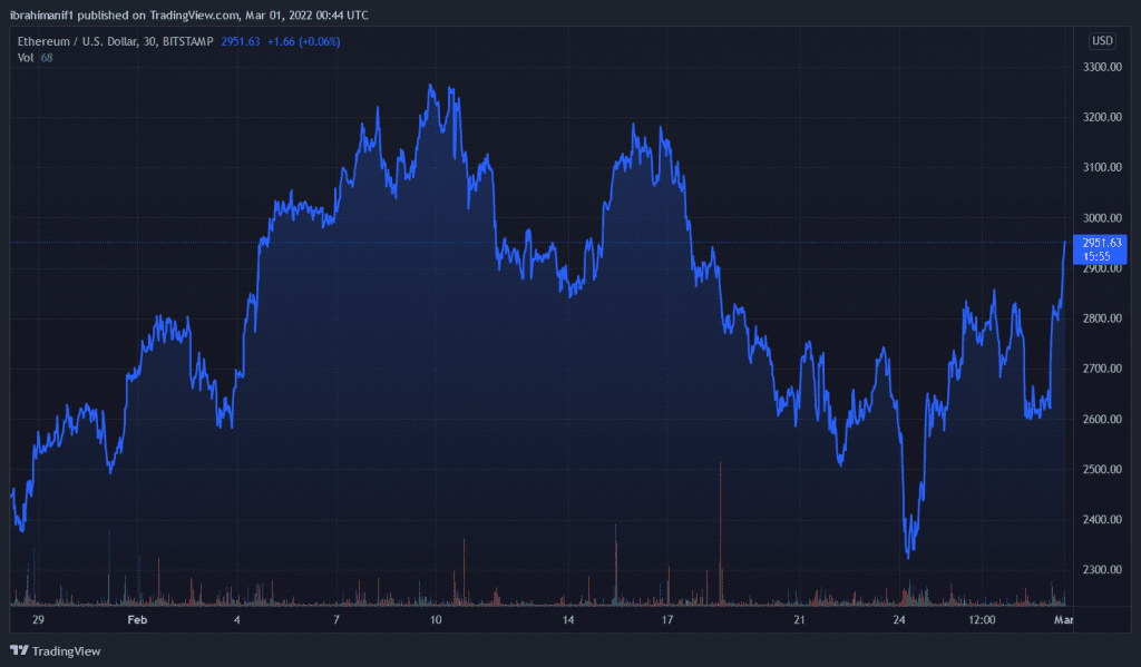 ETHUSD 2022 03 01 01 44 08