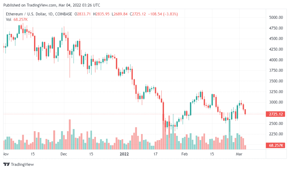 ETHUSD 2022 03 04 08 26 49 980x573 1