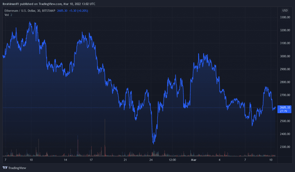 ETHUSD 2022 03 10 14 02 41