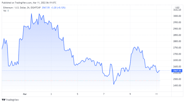 ETHUSD 2022 03 11 03 19 13 640x358 1