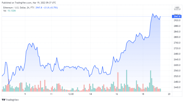 ETHUSD 2022 03 19 06 37 31 640x358 1