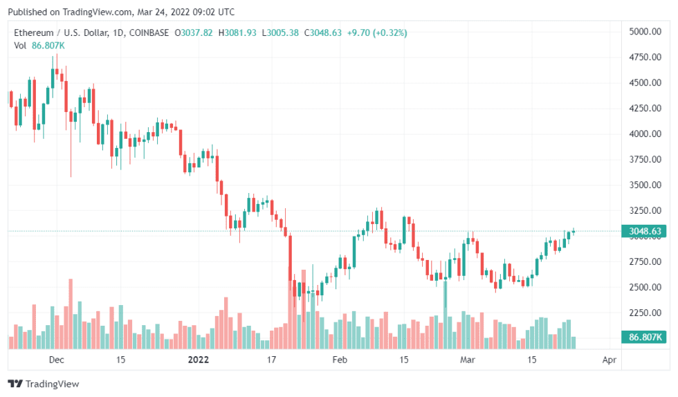 ETHUSD 2022 03 24 14 02 50 980x574 1