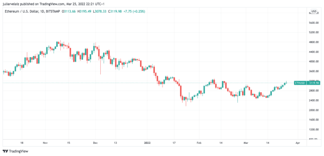 ETHUSD 2022 03 25 18 21 07 640x308 1