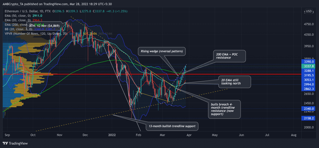 ETHUSD 2022 03 28 18 29 01