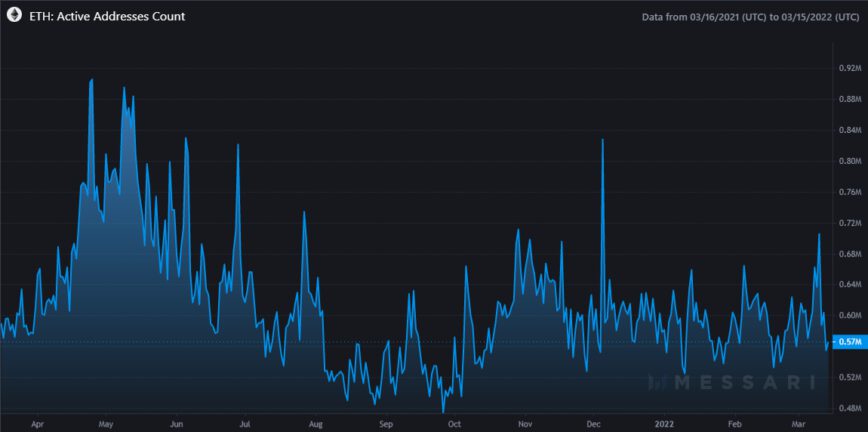 ETH Active Addresses Count 2022 03 15 868x432 1