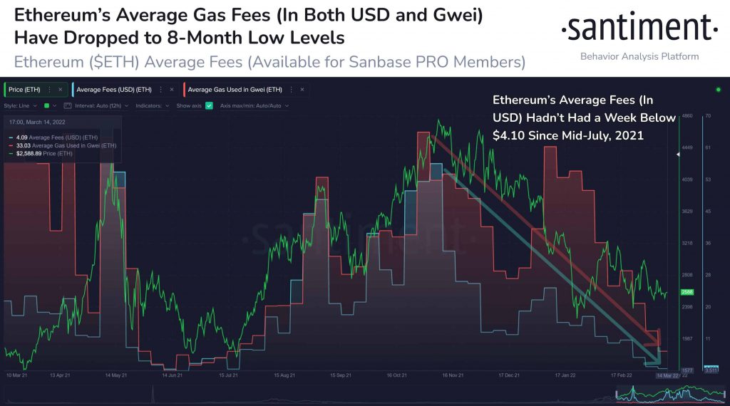 Ethereum ETH Gas Fee