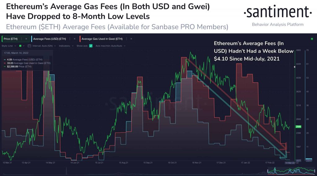 Ethereum ETH Gas Fee scaled 1