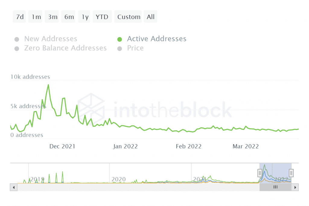 ITB cro daily active addresses 2022 03 28T13 34 04.014Z