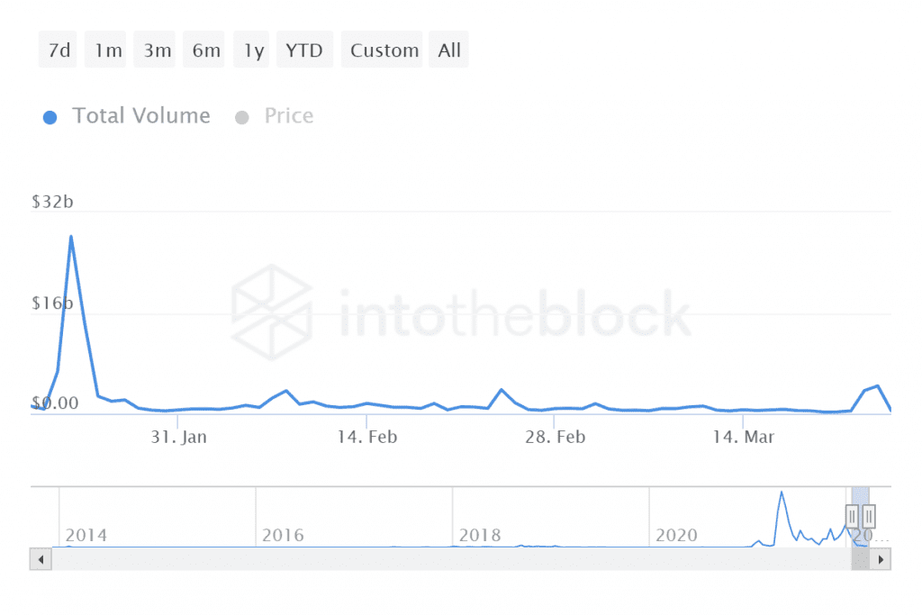 ITB doge large transactions volume in usd 2022 03 26T12 31 03.683Z