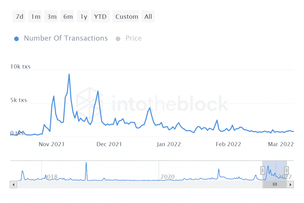 ITB lrc number of transactions 2022 03 08T11 16 38.784Z