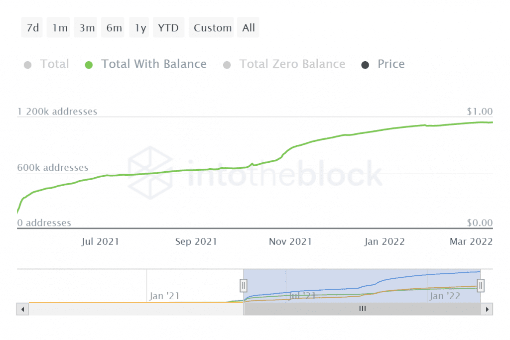 ITB shib total addresses 2022 03 13T07 41 54.994Z