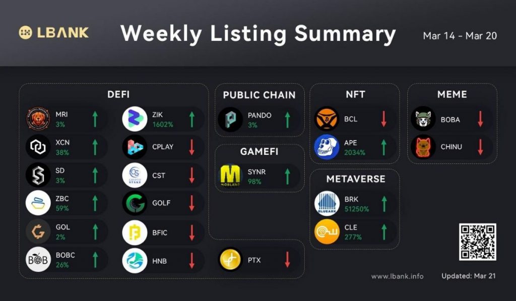 LBank Crypto Exchange Weekly Listing Report — March 21 2022