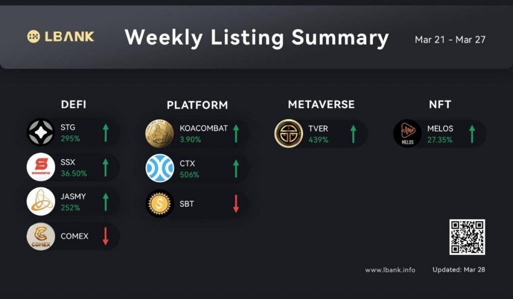 LBank Crypto Exchange Weekly Listing Report — March 28 2022