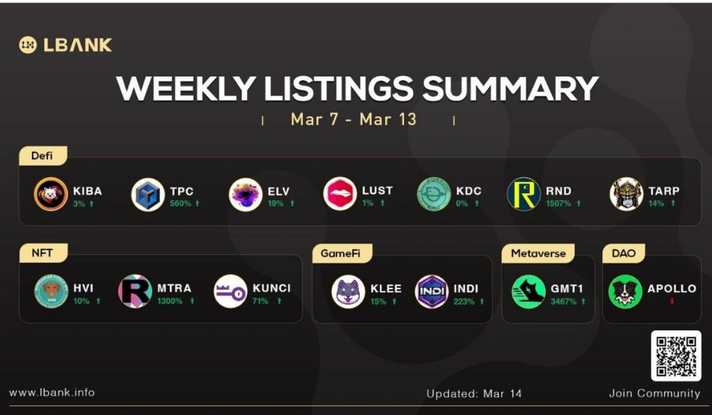 LBank Exchange Weekly Listing Report — March 14 2022