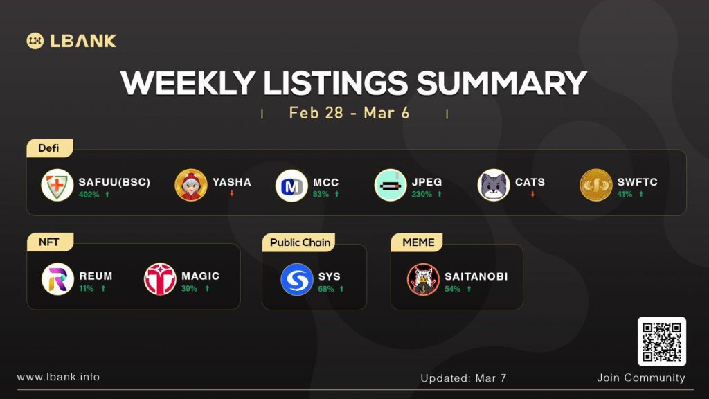 LBank Exchange Weekly Listing Report — March 7 2022