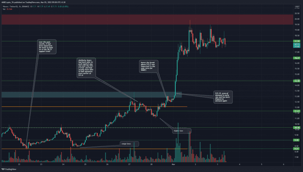 PP 1 WAVES price