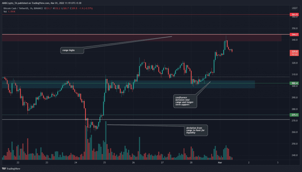 PP 2 BCH price