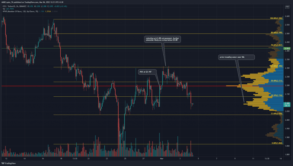 PP 2 EOS price