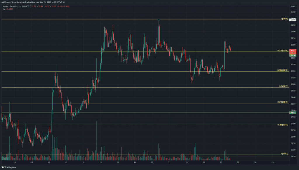 PP 2 WAVES price