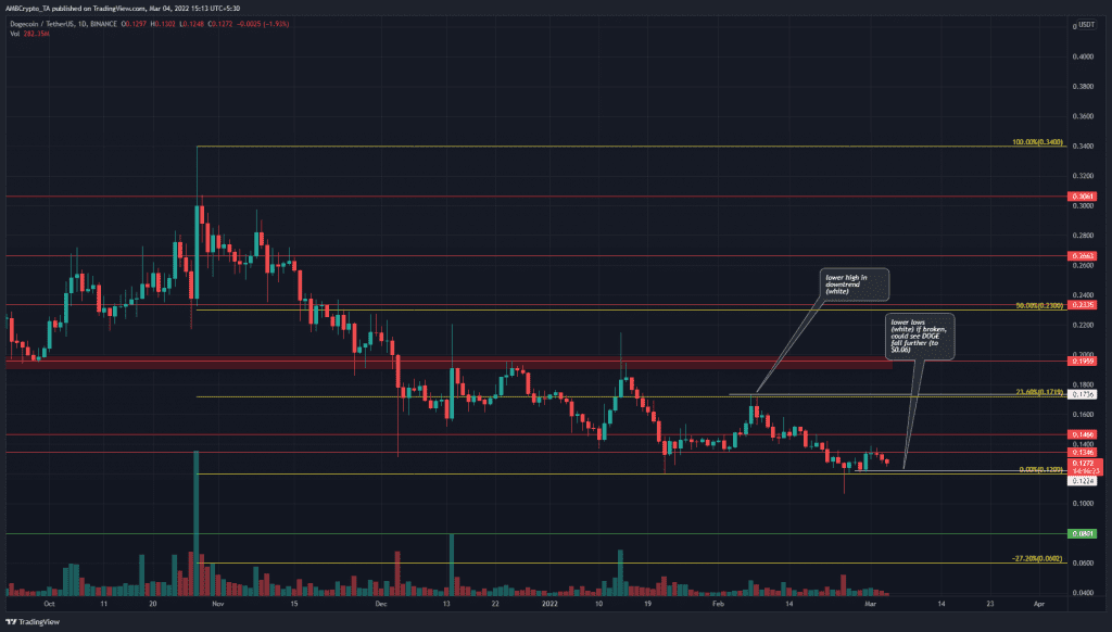 PP 4 DOGE price