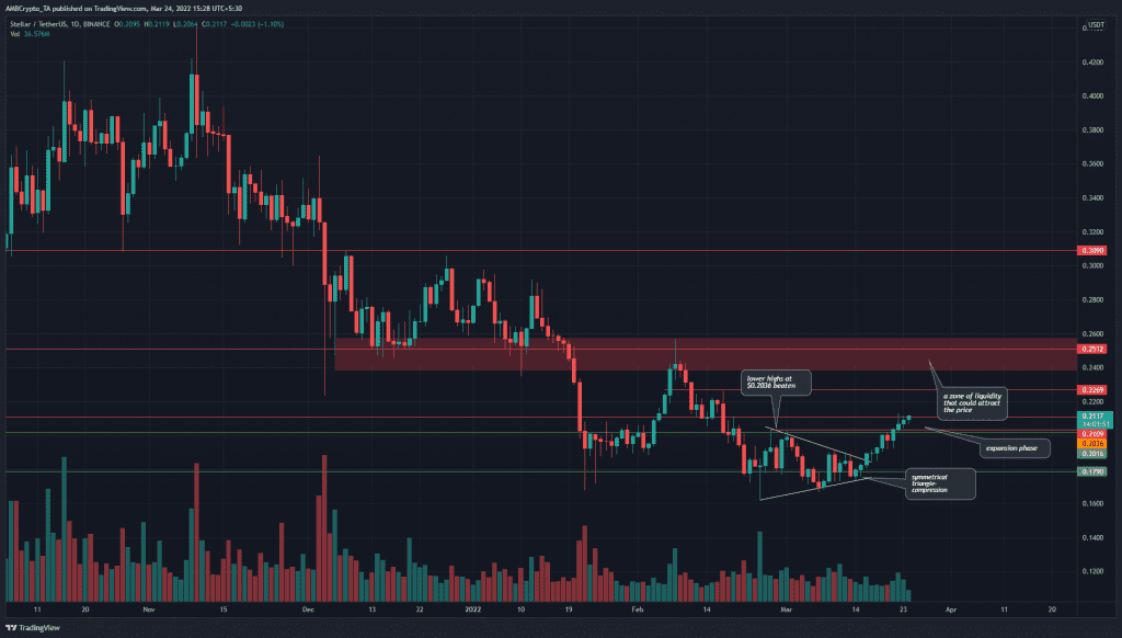 PP 4 XLM price