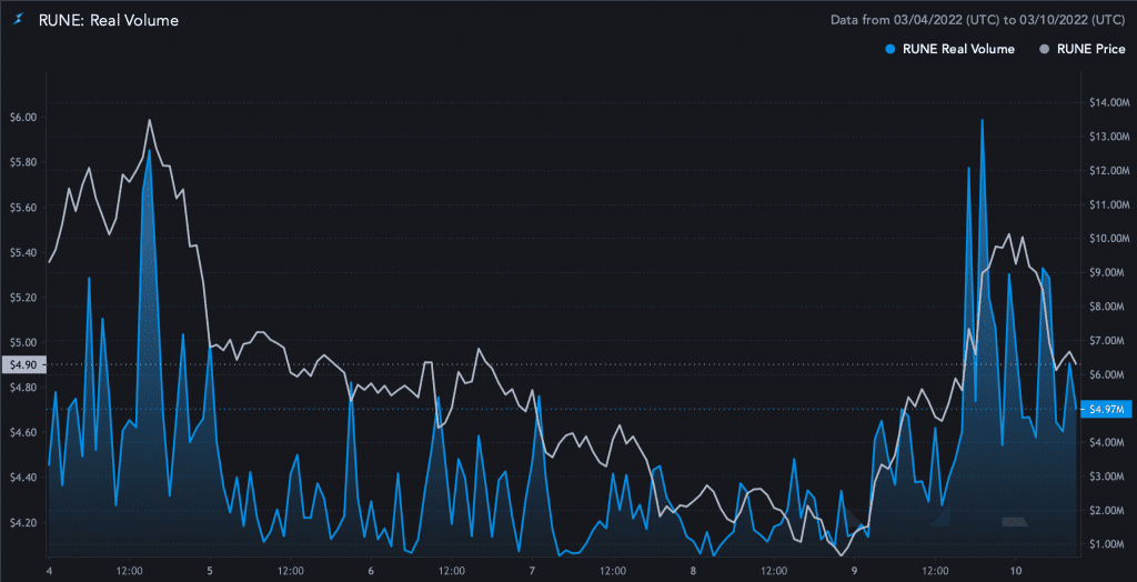 RUNE Real Volume 2022 03 10