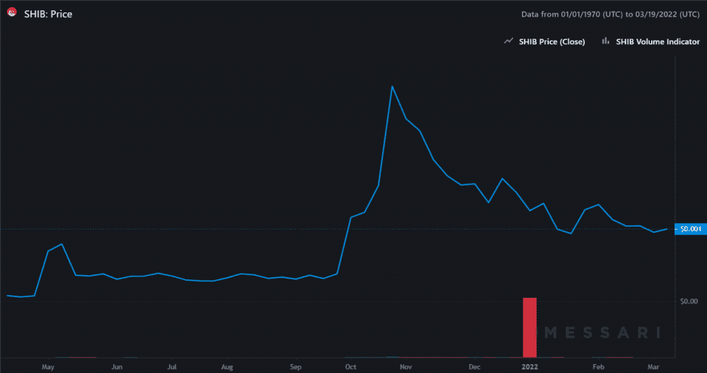 SHIB Price 2022 03 19