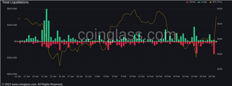 Screenshot 2022 03 01 at 13 32 30 300M in crypto liquidations accompanies Bitcoins surge to 44K