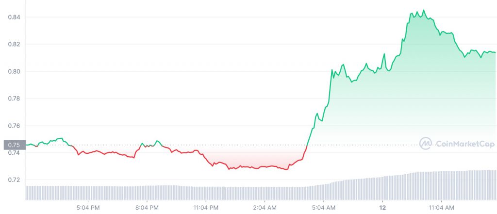 XRP 1D graph coinmarketcap