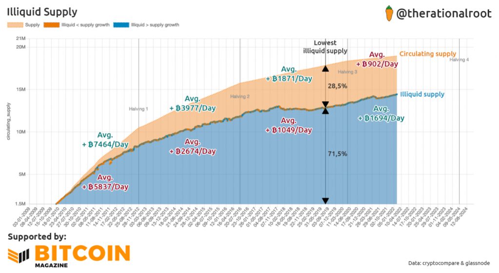 bitcin illiquid supply