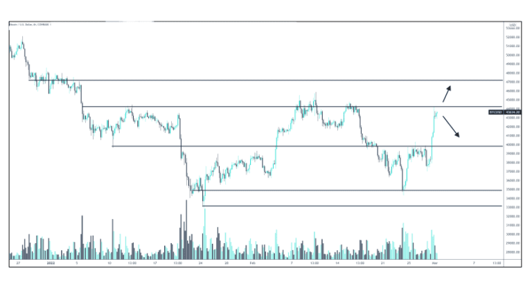 bitcoin break above 40 44k 768x407 1