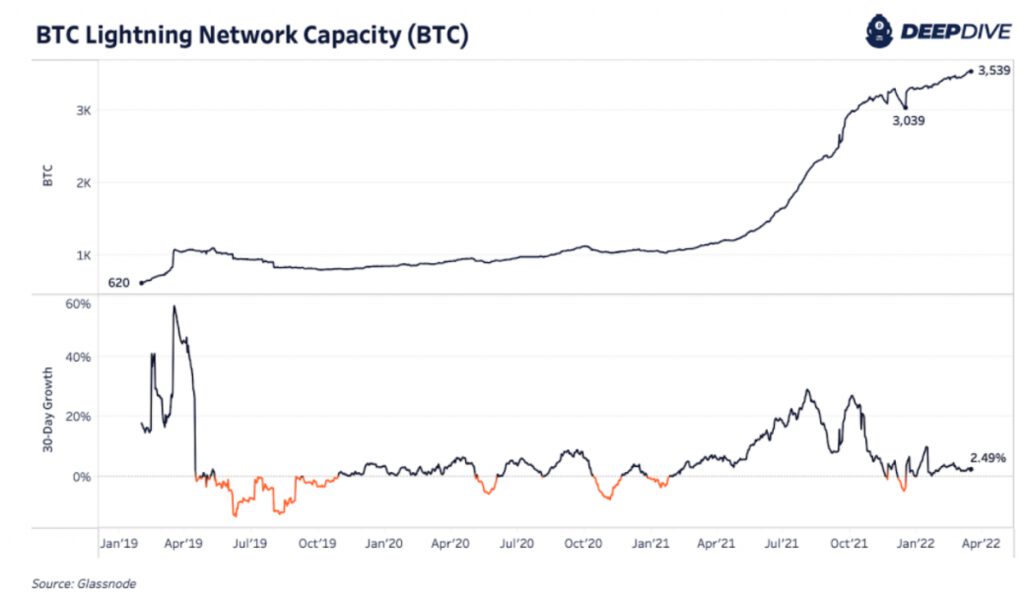 bitcoin lightning network capacity growth