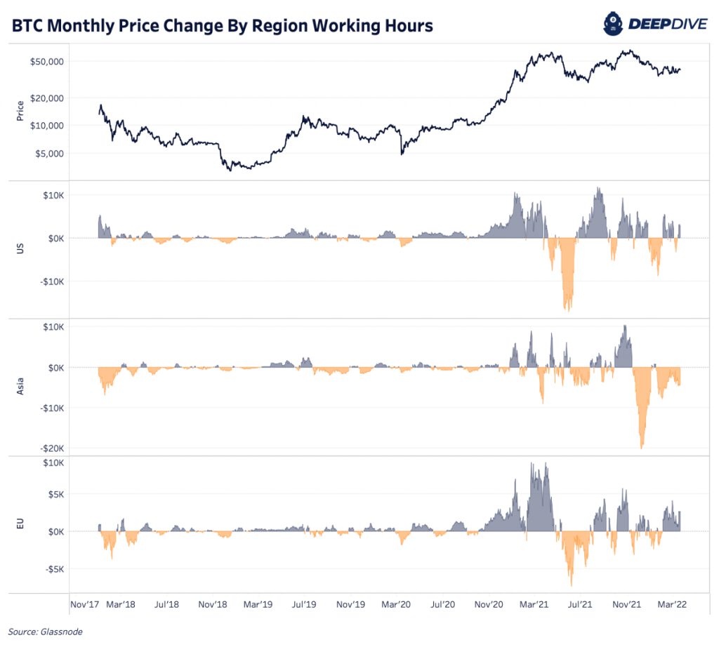 bitcoin monthly price change by region working hours 2018 2022