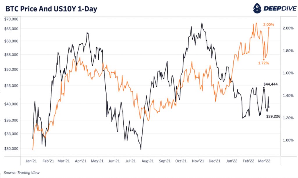 bitcoin price and us 10y one day