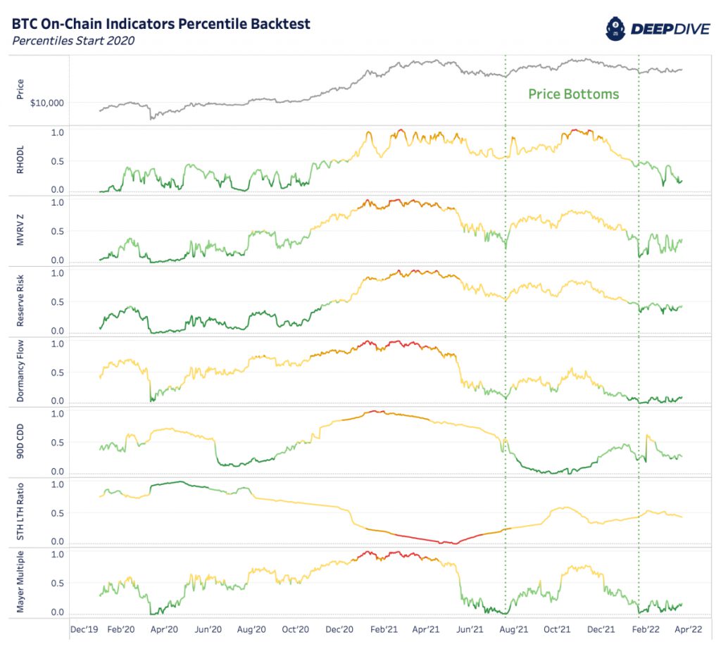 bitcoin price bottom indicators