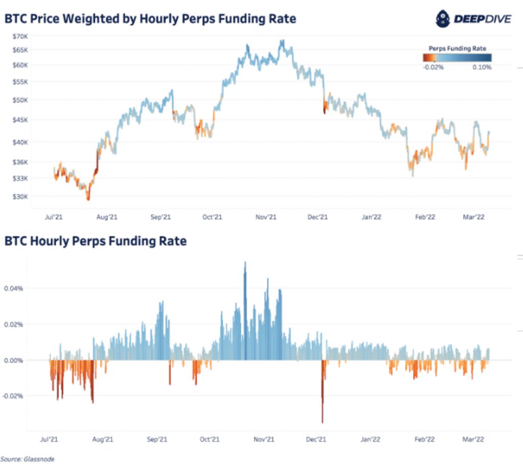 bitcoin pricehourly perps funding rate