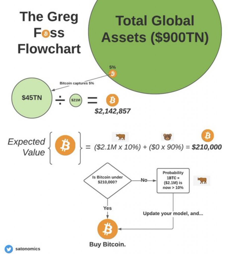 bitcoin valuation flow chart