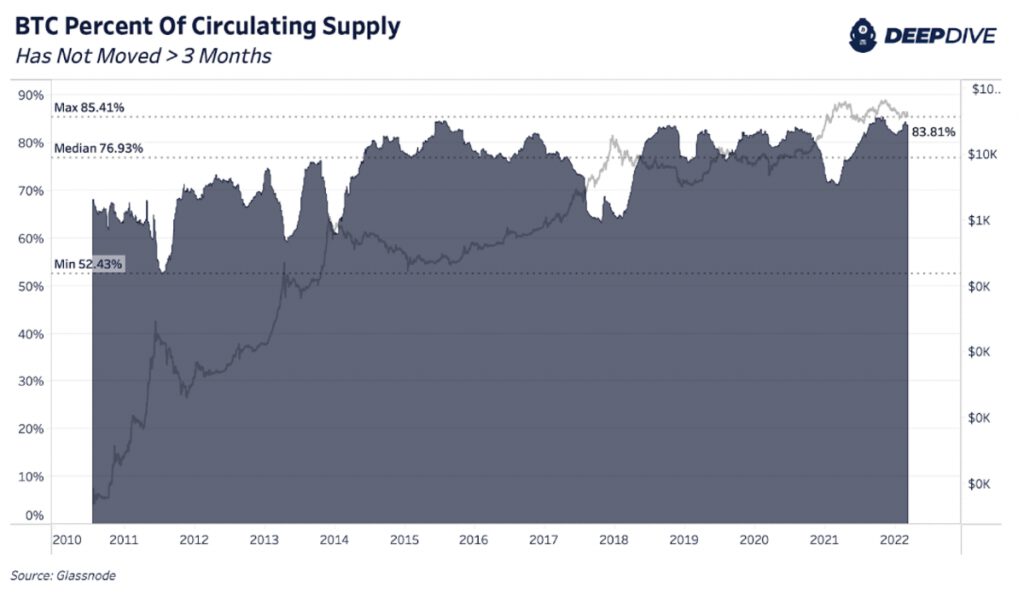 btc percent of circulating supply