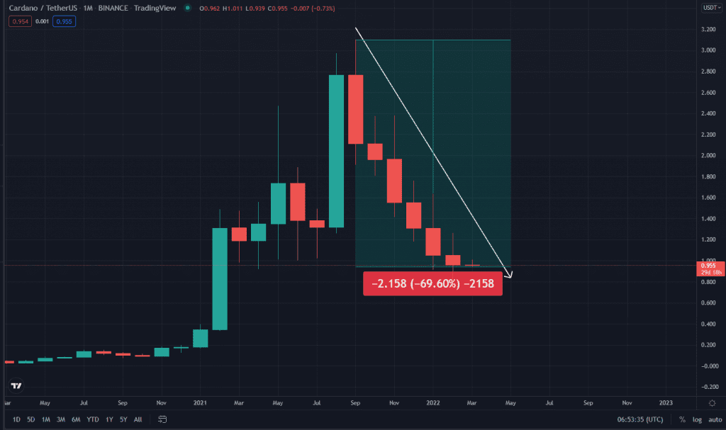 cardano price 2 1024x607 1