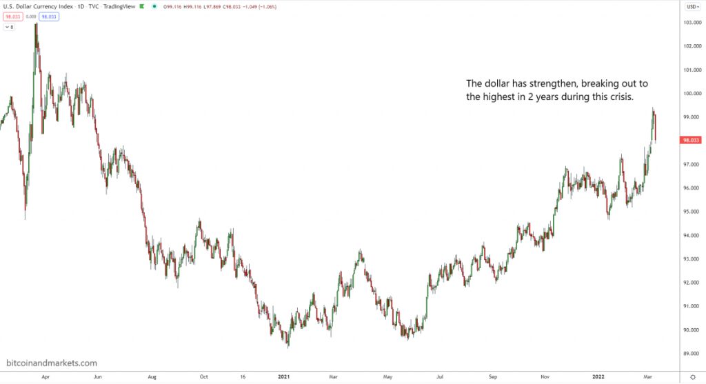 dollar is rising not falling