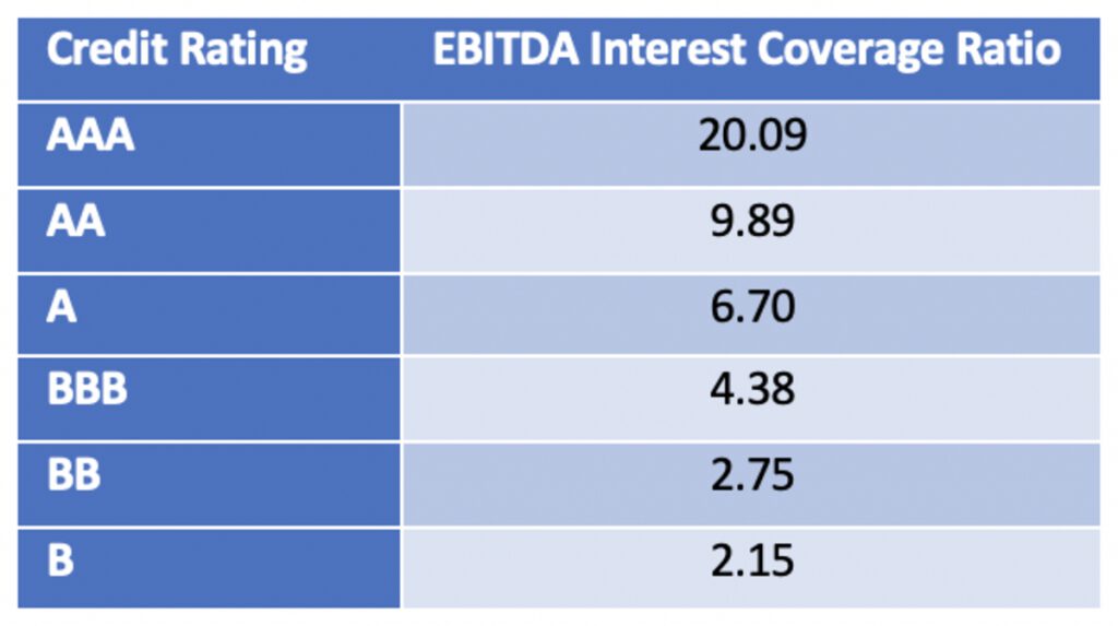 ebitda interest coverage ratio