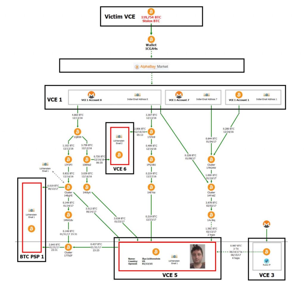 flow of funds from bitfinex hack