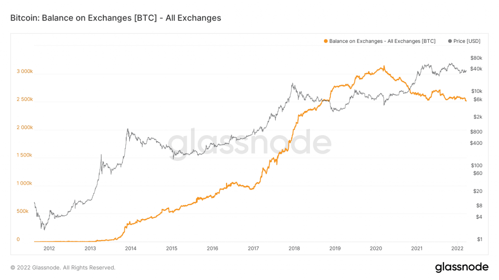 glassnode studio bitcoin balance on exchanges btc all exchanges