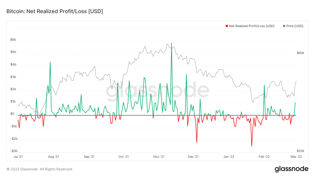 glassnode studio bitcoin net realized profit loss usd