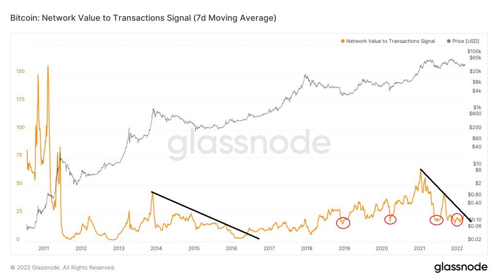 glassnode studio bitcoin network value to transactions signal 7 d moving average 1