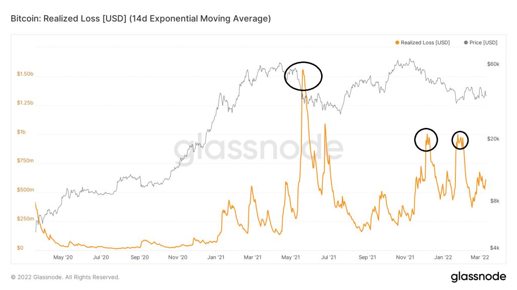 glassnode studio bitcoin realized loss usd 14 d exponential moving average