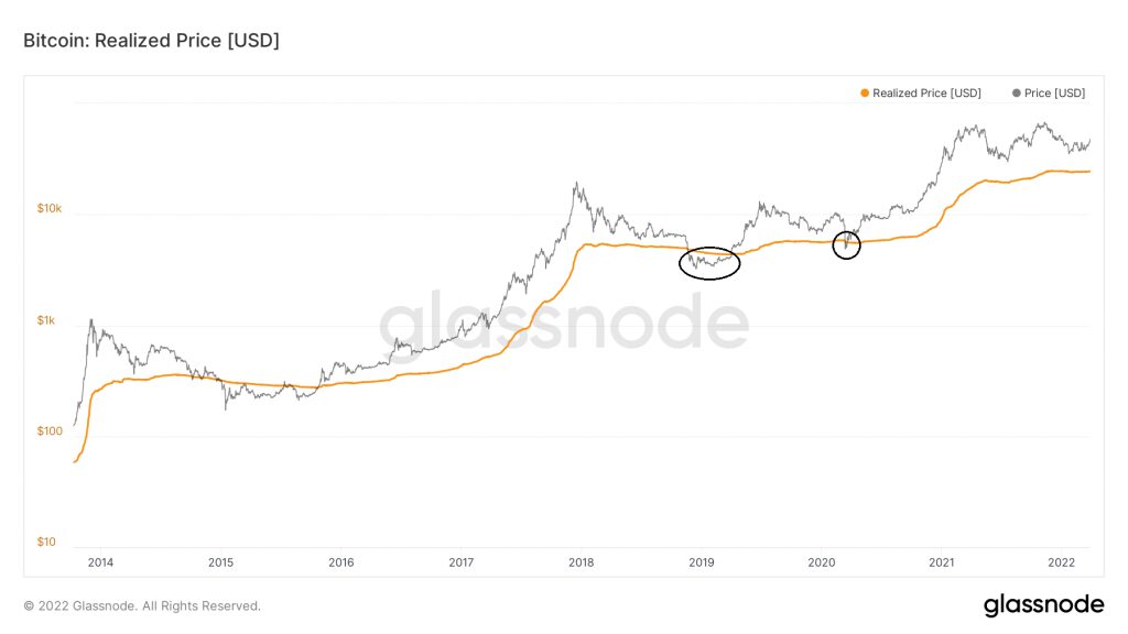 glassnode studio bitcoin realized price usd