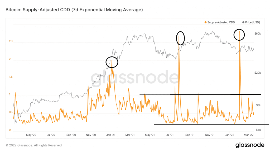 glassnode studio bitcoin supply adjusted cdd 7 d exponential moving average