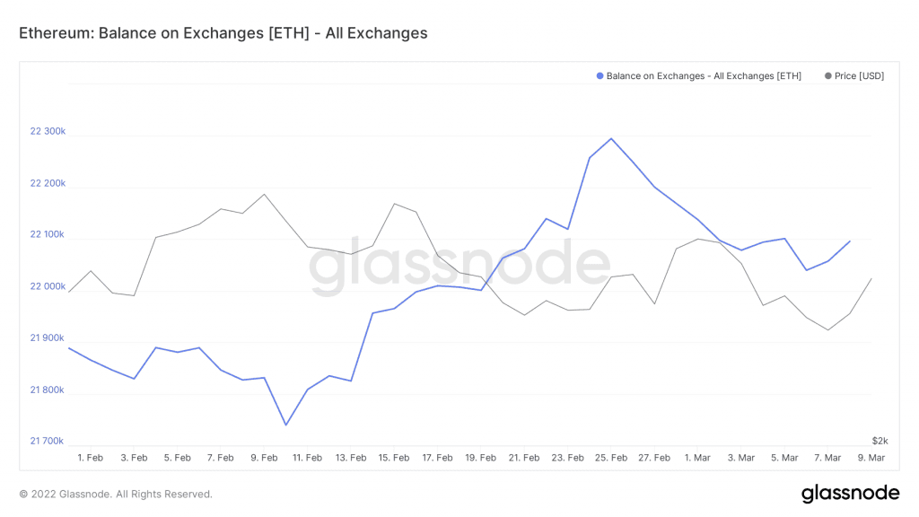 glassnode studio ethereum balance on exchanges eth all exchanges 1